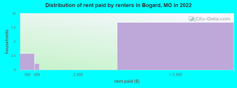 Distribution of rent paid by renters in Bogard, MO in 2022