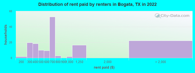 Distribution of rent paid by renters in Bogata, TX in 2022