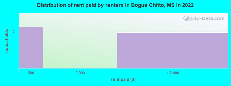 Distribution of rent paid by renters in Bogue Chitto, MS in 2022