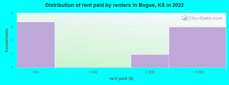 Distribution of rent paid by renters in Bogue, KS in 2022