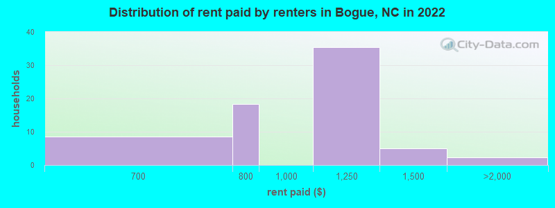 Distribution of rent paid by renters in Bogue, NC in 2022