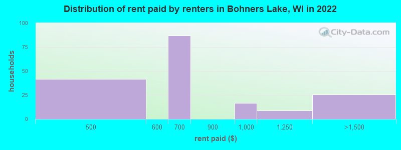 Distribution of rent paid by renters in Bohners Lake, WI in 2022