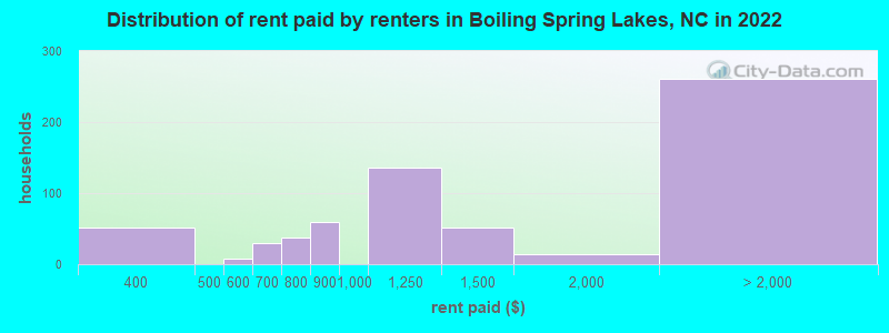 Distribution of rent paid by renters in Boiling Spring Lakes, NC in 2022