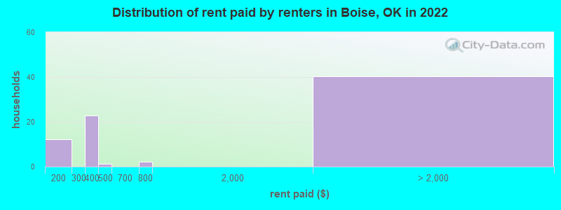 Distribution of rent paid by renters in Boise, OK in 2022
