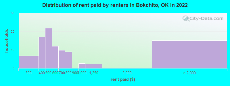 Distribution of rent paid by renters in Bokchito, OK in 2022