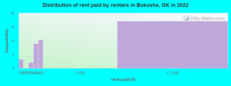 Distribution of rent paid by renters in Bokoshe, OK in 2022