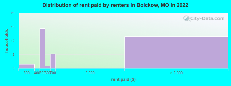 Distribution of rent paid by renters in Bolckow, MO in 2022