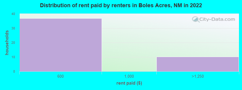 Distribution of rent paid by renters in Boles Acres, NM in 2022