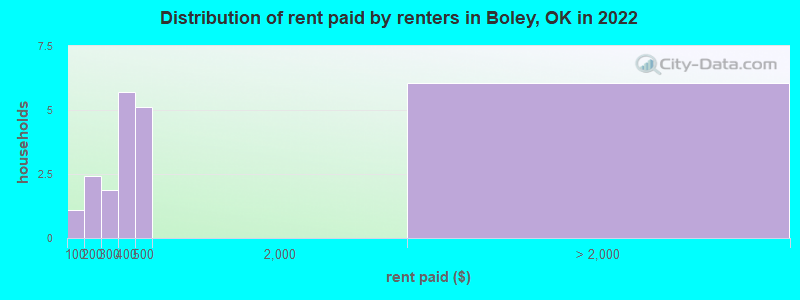 Distribution of rent paid by renters in Boley, OK in 2022