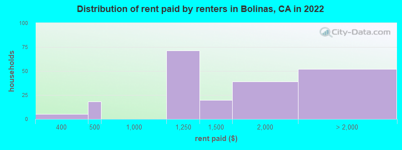 Distribution of rent paid by renters in Bolinas, CA in 2022