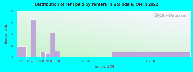 Distribution of rent paid by renters in Bolindale, OH in 2022