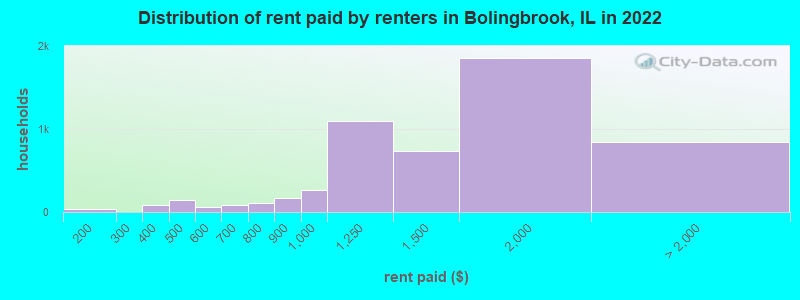 Distribution of rent paid by renters in Bolingbrook, IL in 2022