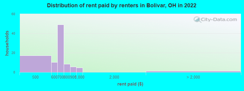 Distribution of rent paid by renters in Bolivar, OH in 2022