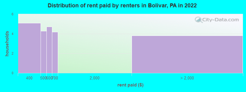 Distribution of rent paid by renters in Bolivar, PA in 2022