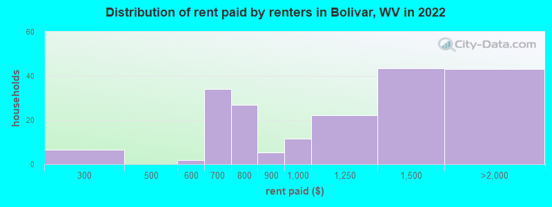 Distribution of rent paid by renters in Bolivar, WV in 2022