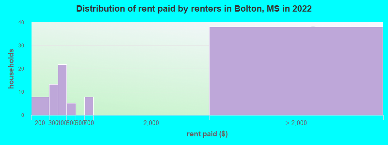 Distribution of rent paid by renters in Bolton, MS in 2022
