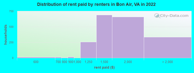 Distribution of rent paid by renters in Bon Air, VA in 2022