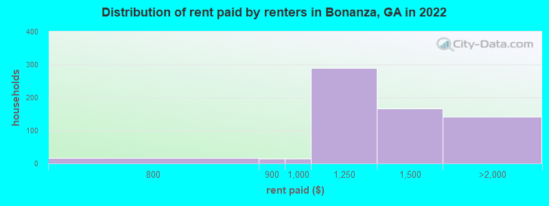Distribution of rent paid by renters in Bonanza, GA in 2022