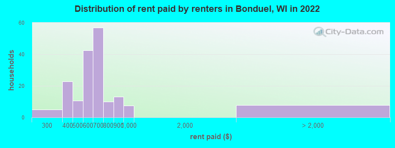 Distribution of rent paid by renters in Bonduel, WI in 2022