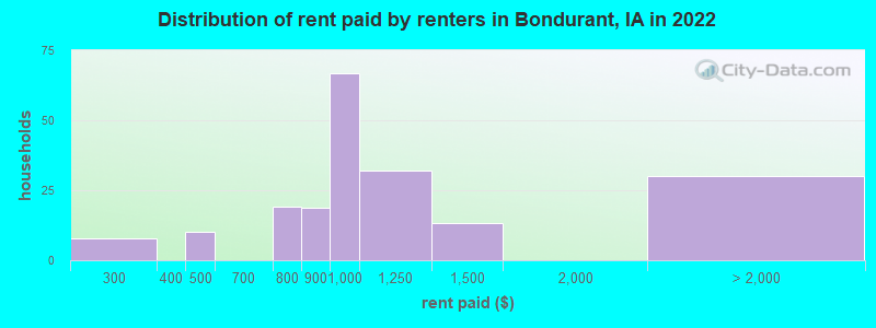 Distribution of rent paid by renters in Bondurant, IA in 2022
