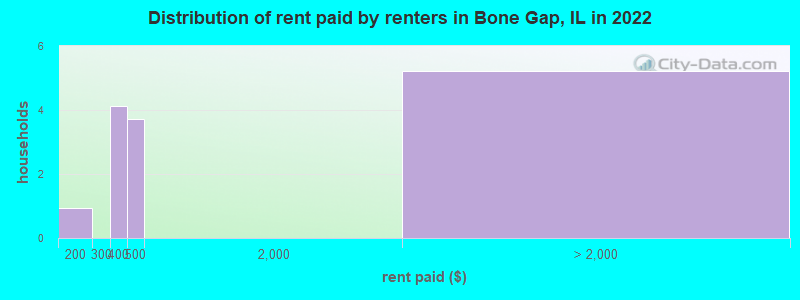 Distribution of rent paid by renters in Bone Gap, IL in 2022