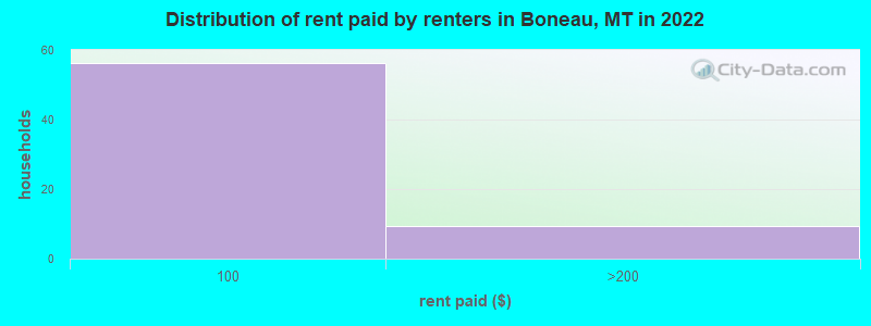 Distribution of rent paid by renters in Boneau, MT in 2022