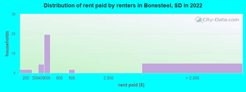 Distribution of rent paid by renters in Bonesteel, SD in 2022