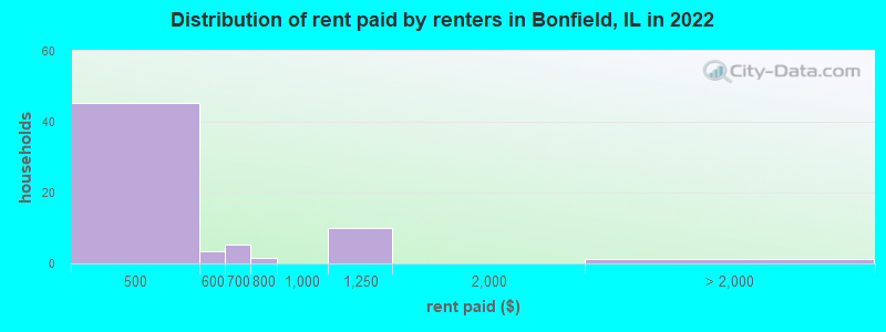 Distribution of rent paid by renters in Bonfield, IL in 2022