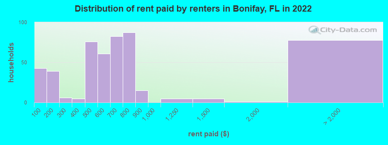 Distribution of rent paid by renters in Bonifay, FL in 2022