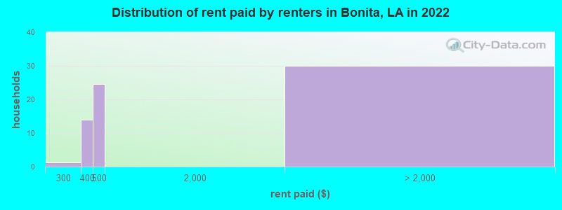 Distribution of rent paid by renters in Bonita, LA in 2022