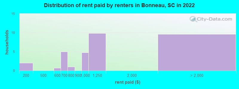 Distribution of rent paid by renters in Bonneau, SC in 2022