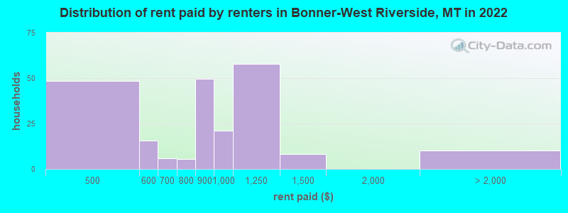 Distribution of rent paid by renters in Bonner-West Riverside, MT in 2022