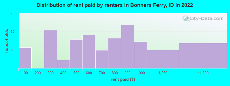 Distribution of rent paid by renters in Bonners Ferry, ID in 2022