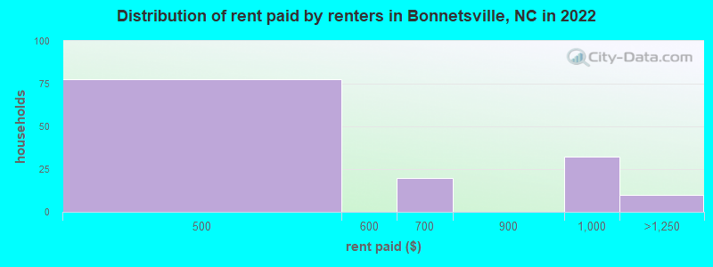 Distribution of rent paid by renters in Bonnetsville, NC in 2022