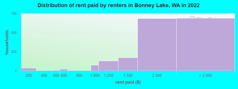 Distribution of rent paid by renters in Bonney Lake, WA in 2022