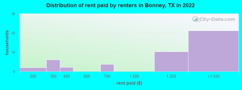 Distribution of rent paid by renters in Bonney, TX in 2022