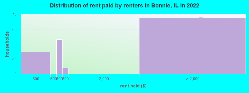 Distribution of rent paid by renters in Bonnie, IL in 2022