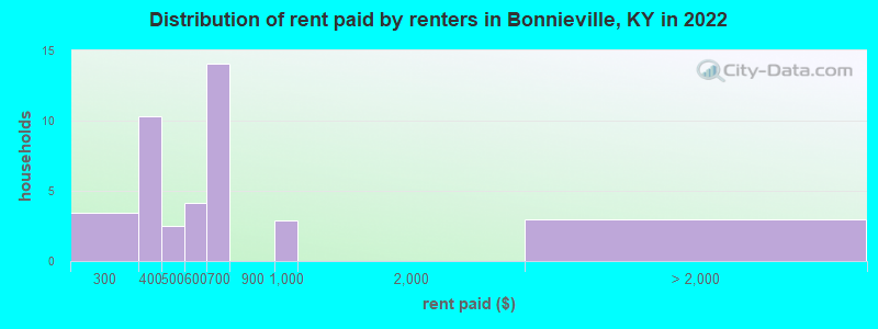 Distribution of rent paid by renters in Bonnieville, KY in 2022