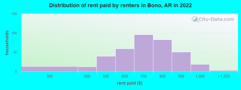 Distribution of rent paid by renters in Bono, AR in 2022
