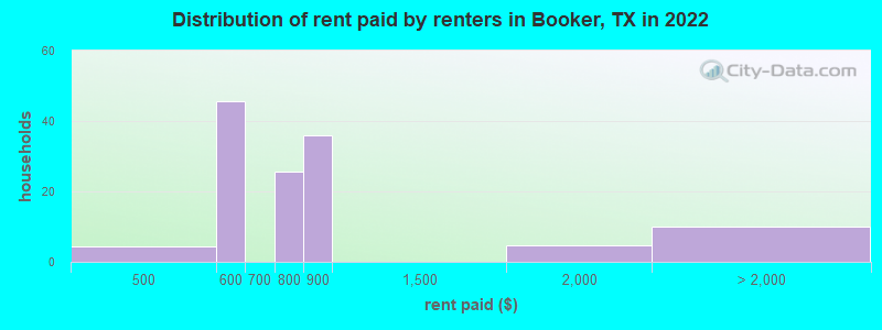 Distribution of rent paid by renters in Booker, TX in 2022