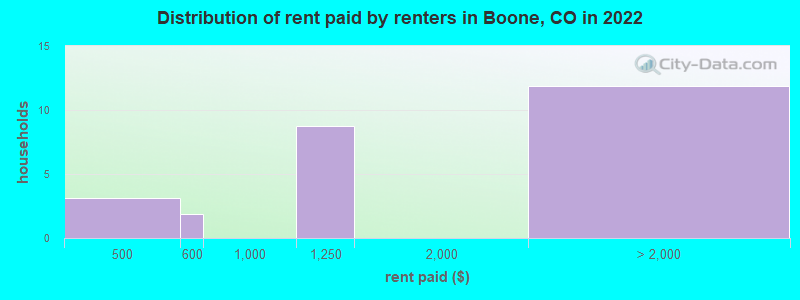 Distribution of rent paid by renters in Boone, CO in 2022