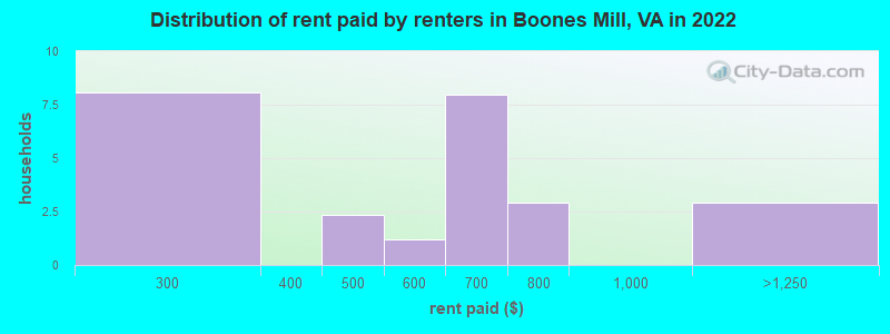 Distribution of rent paid by renters in Boones Mill, VA in 2022