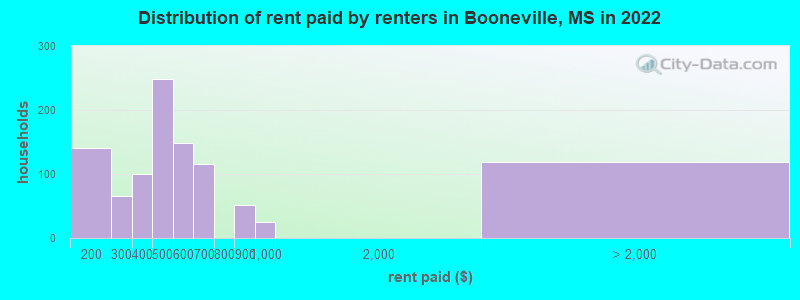 Distribution of rent paid by renters in Booneville, MS in 2022