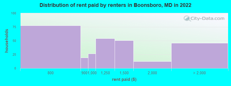 Distribution of rent paid by renters in Boonsboro, MD in 2022