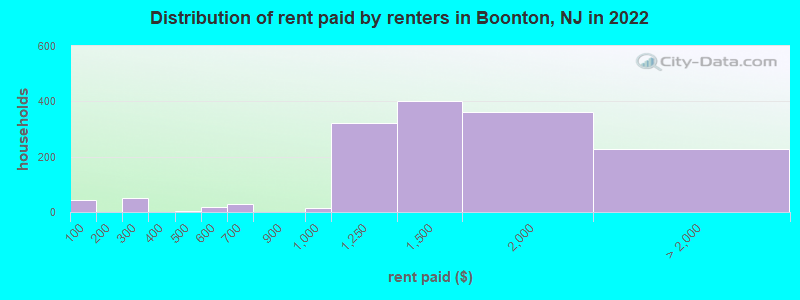 Distribution of rent paid by renters in Boonton, NJ in 2022