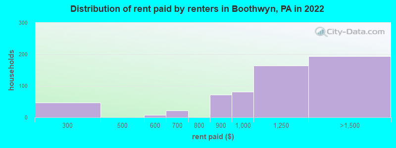 Distribution of rent paid by renters in Boothwyn, PA in 2022