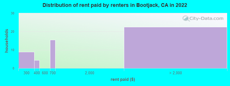 Distribution of rent paid by renters in Bootjack, CA in 2022