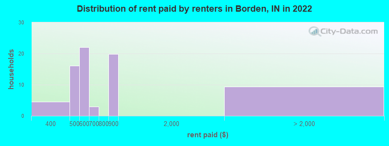 Distribution of rent paid by renters in Borden, IN in 2022