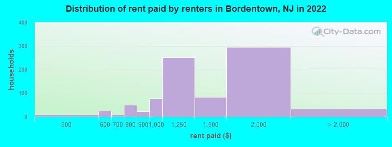 Distribution of rent paid by renters in Bordentown, NJ in 2022