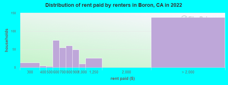 Distribution of rent paid by renters in Boron, CA in 2022